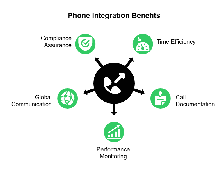 Phone Integration Benefits