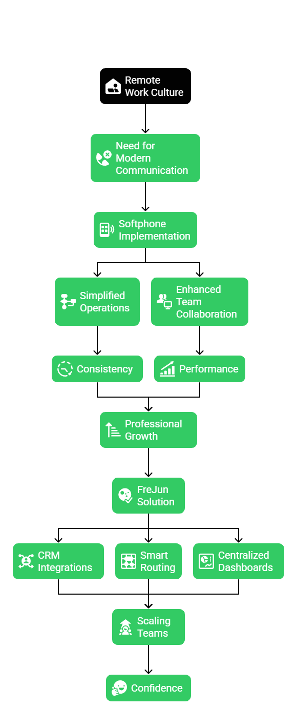 Implementation of Softphone