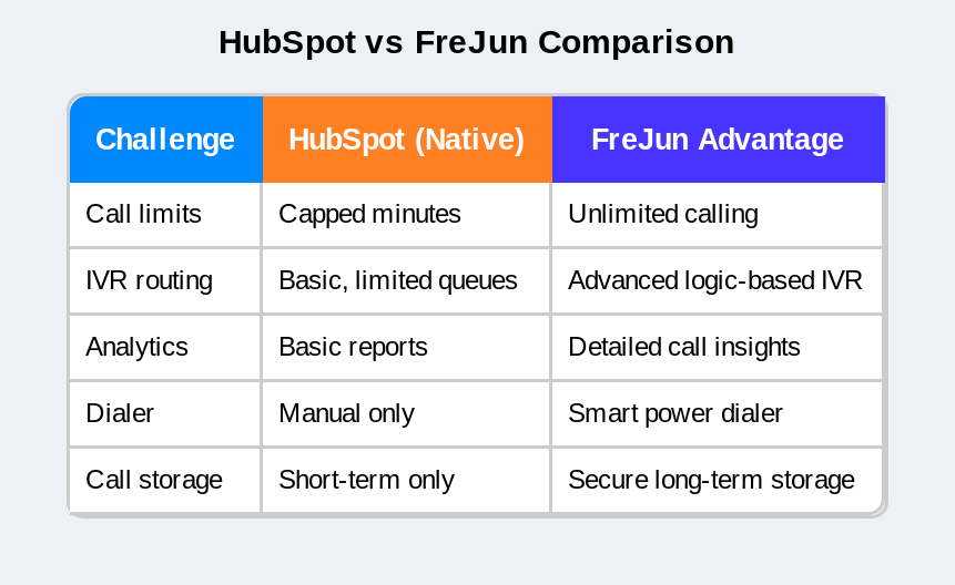 Hubspot vs FreJun Comparison