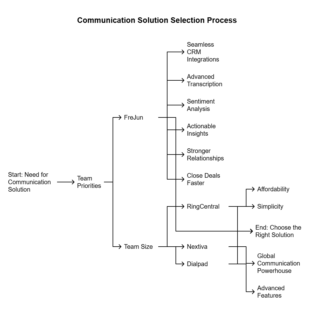 Communication Solution