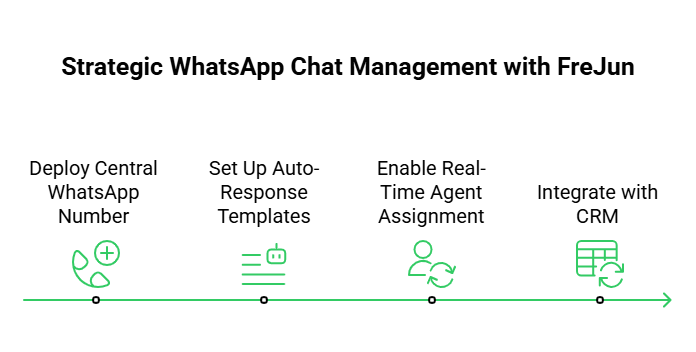 Whatsapp Chat Management