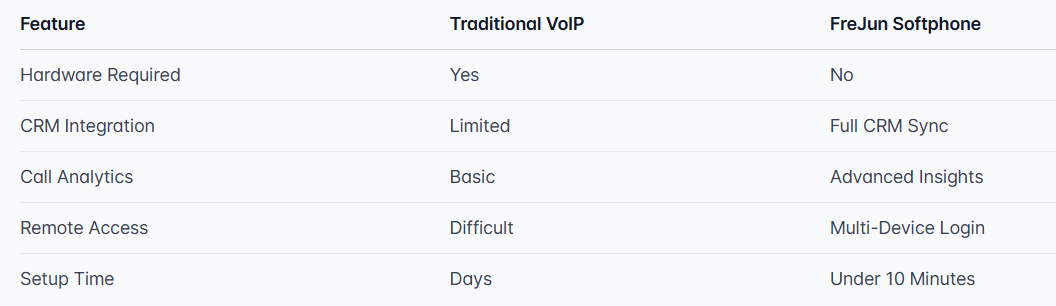 Difference Between Softphone and Traditional Tools