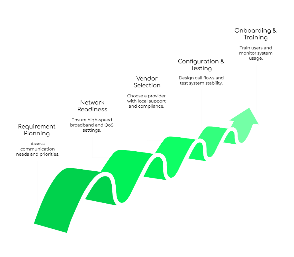 Virtual Phone Implementation Process