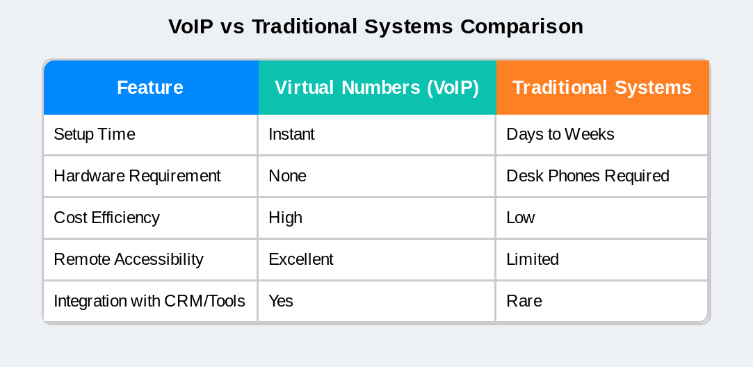 VoIP vs traditional system