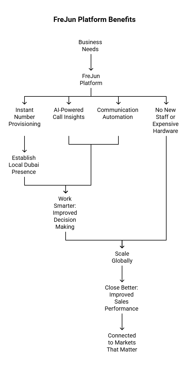 Calling platform benefits