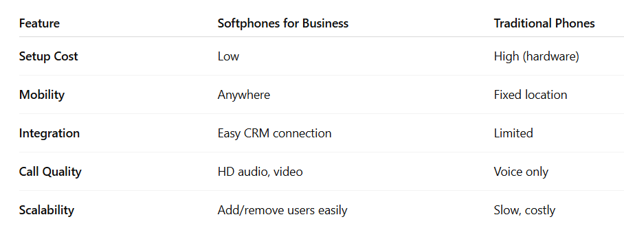 Comparison of Softphones and Traditional Phones
