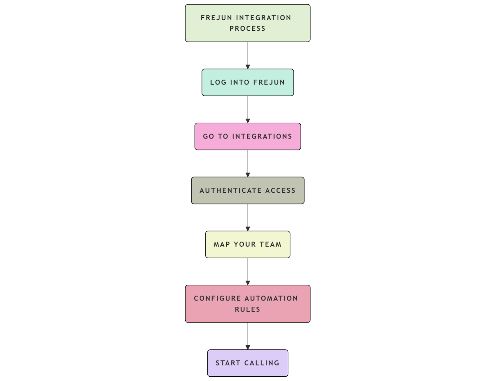 How to Integrate FreJun with Microsoft Dynamics 365