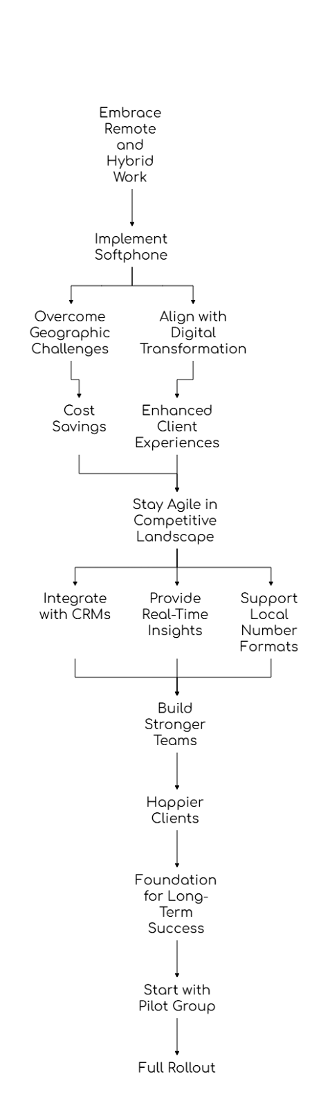 Softphone Implementation Strategy