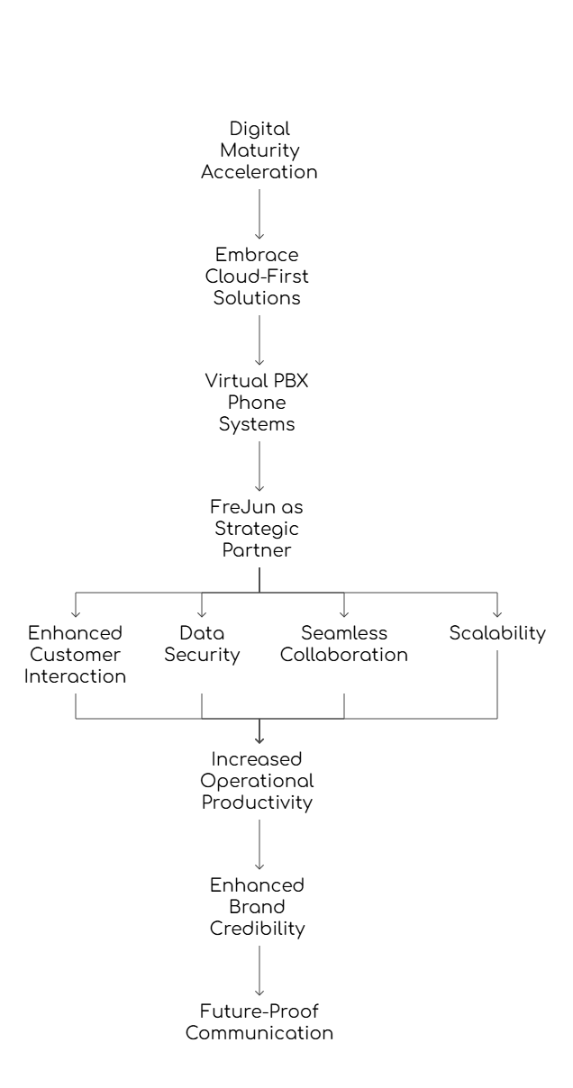 FreJun's Role in Business Transformation