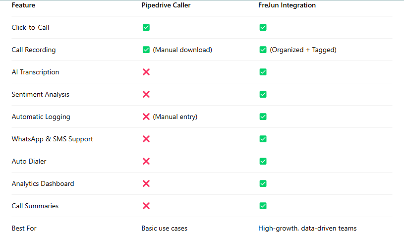 FreJun vs Native VoIP in Pipedrive
