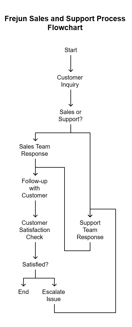 Sales and support process