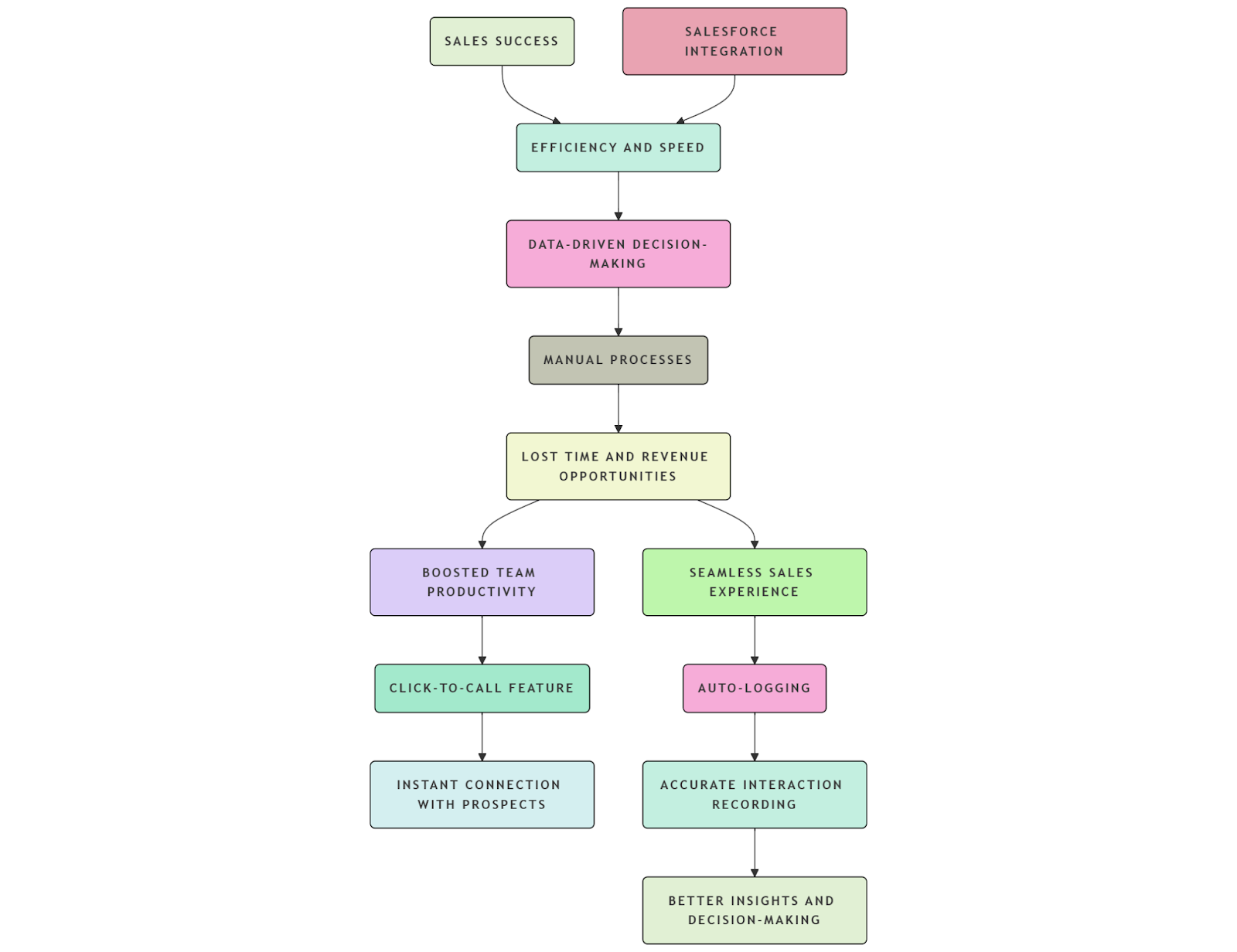 Salesforce integration