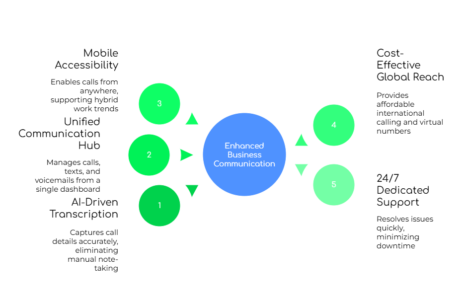 Seamless Communication for Dutch Enterprises