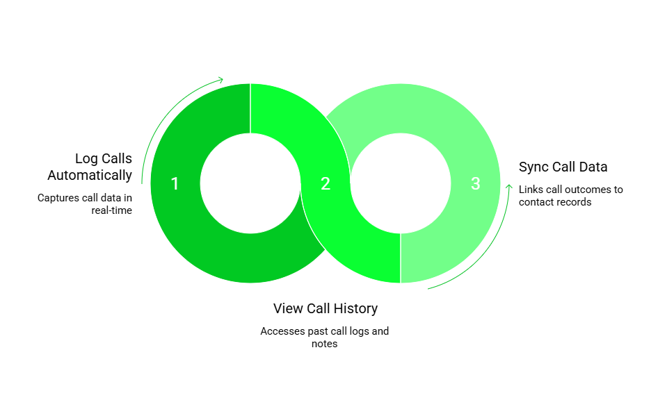 Integration call into Hubspot