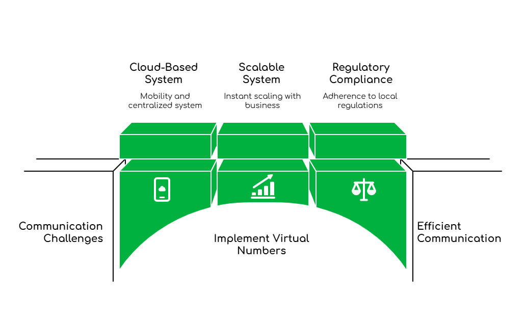 Virtual Number in Russia