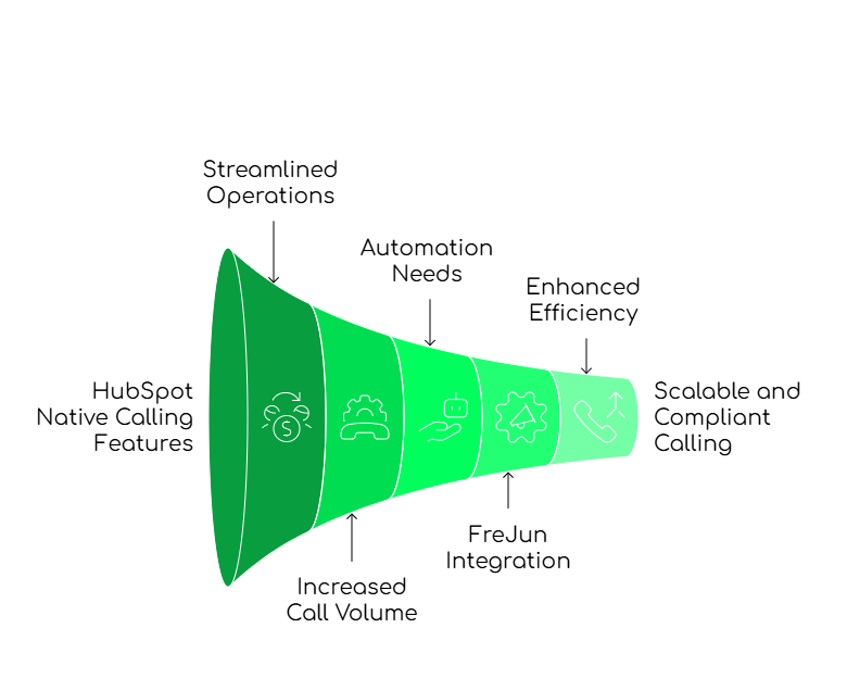 Call integration with hubspot