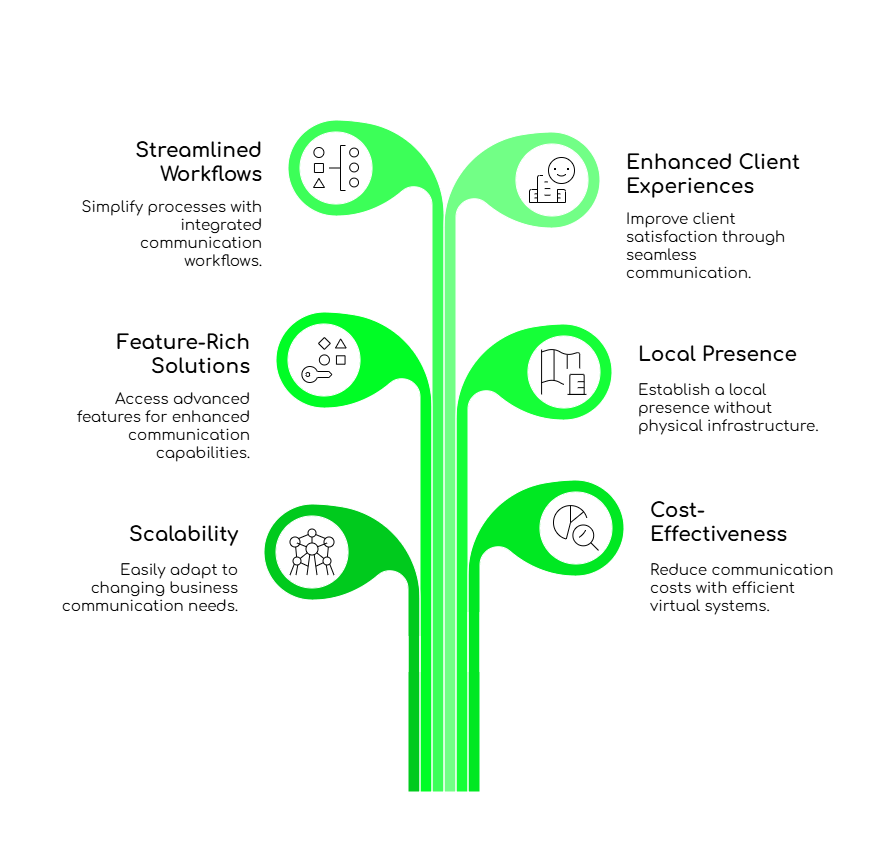 Virtual Phone Solutions