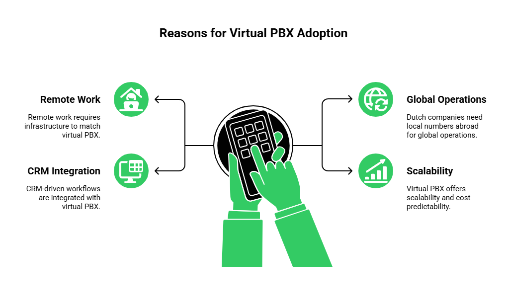 Reason for Virtual PBX