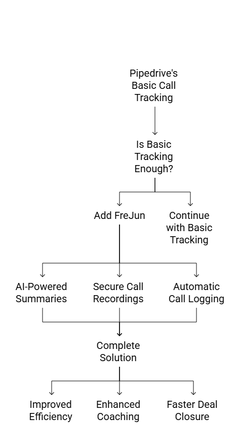 Pipedrive's call tracking