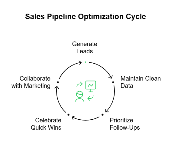 Sales Pipeline optimization cycle