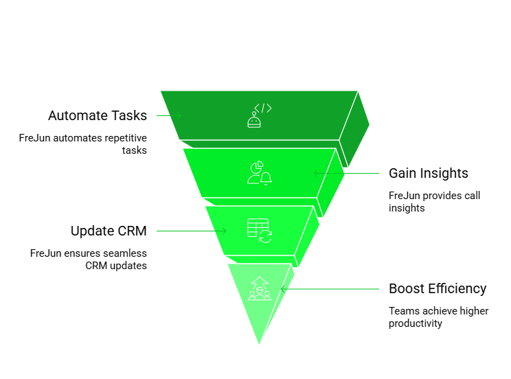 Frejun+hubspot auto dialer