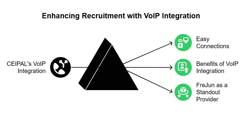 VOIP Integration
