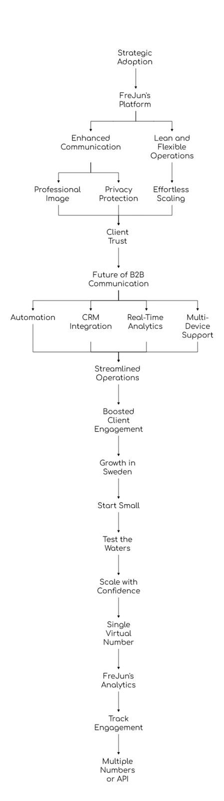 Virtual Number Implementation in Sweden