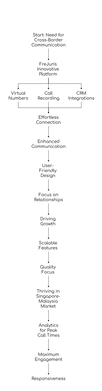 Call Malaysia from Singapore