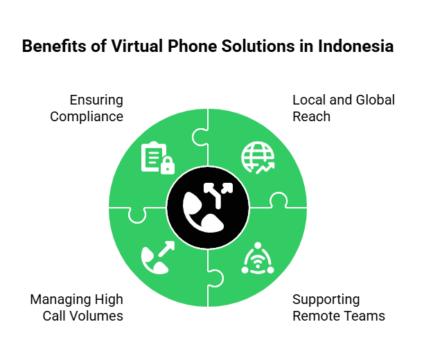 Benefits of virtual phone solution