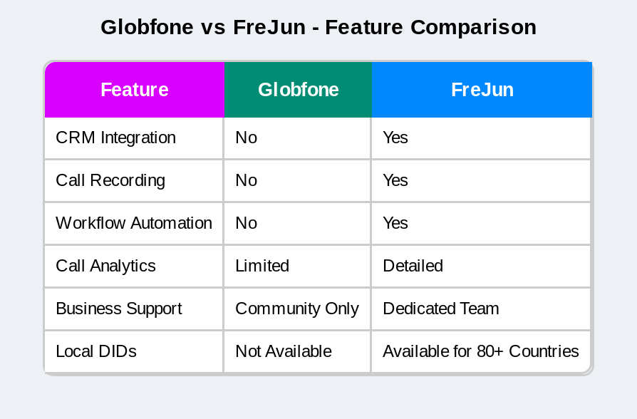 Free calling VS Paid calling app