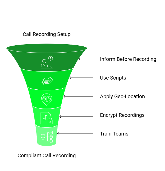 Call recording setup