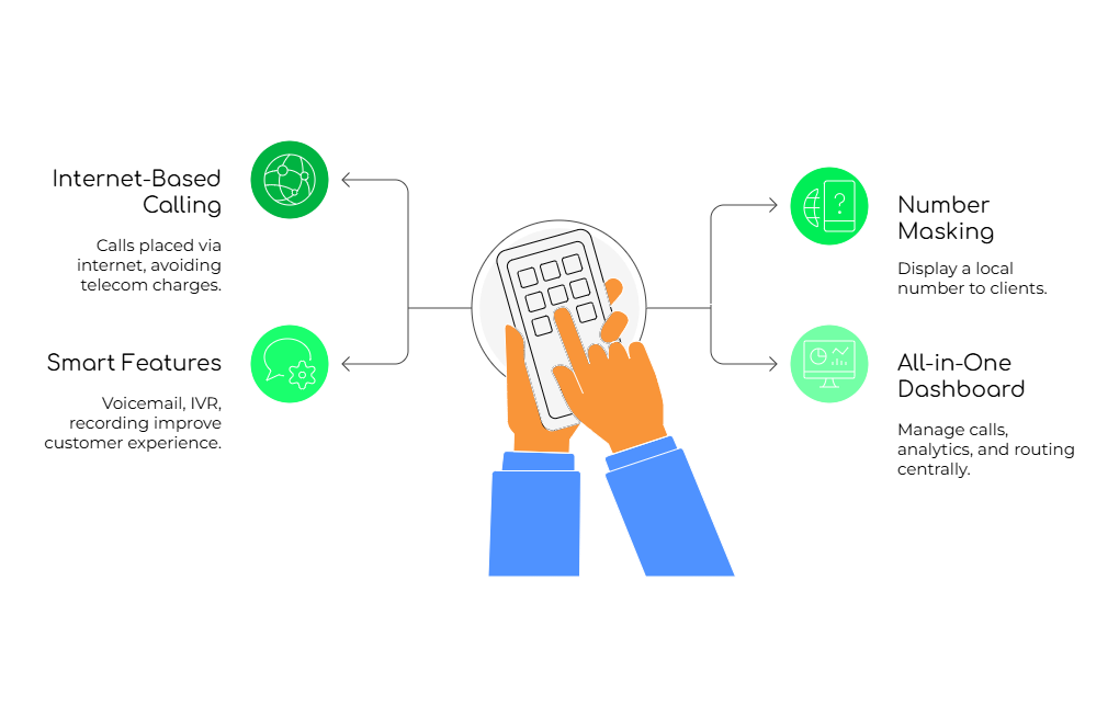 Virtual Phone system