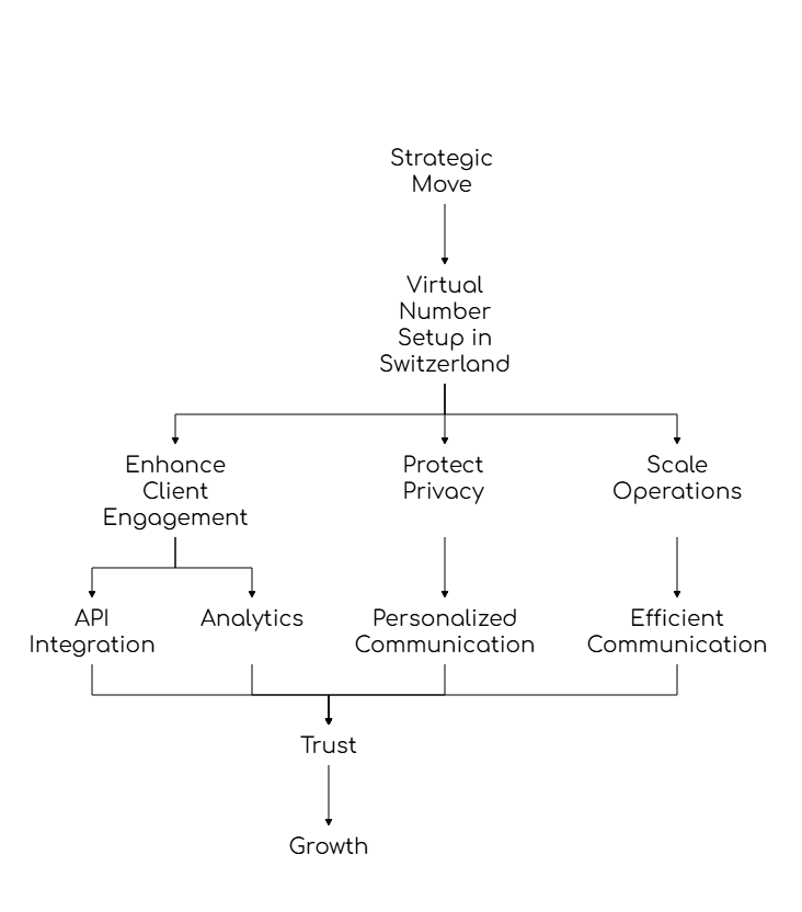 Virtual Number Setup in Switzerland