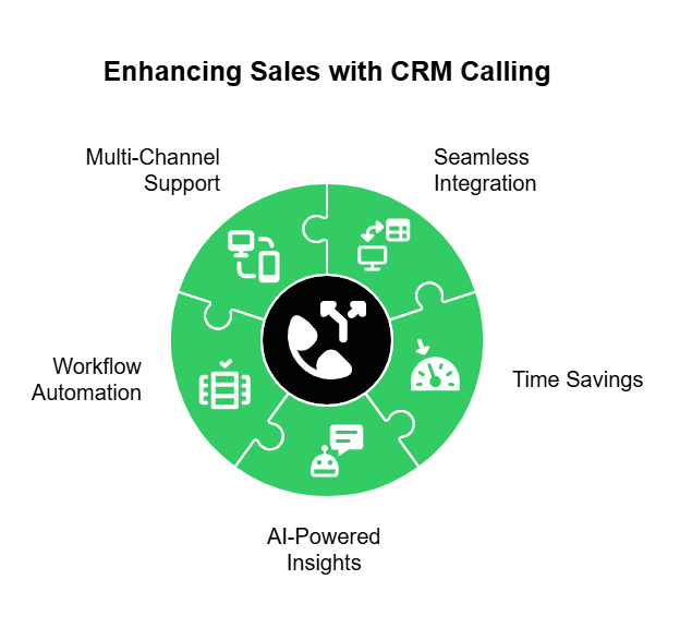 Sales with CRM Calling