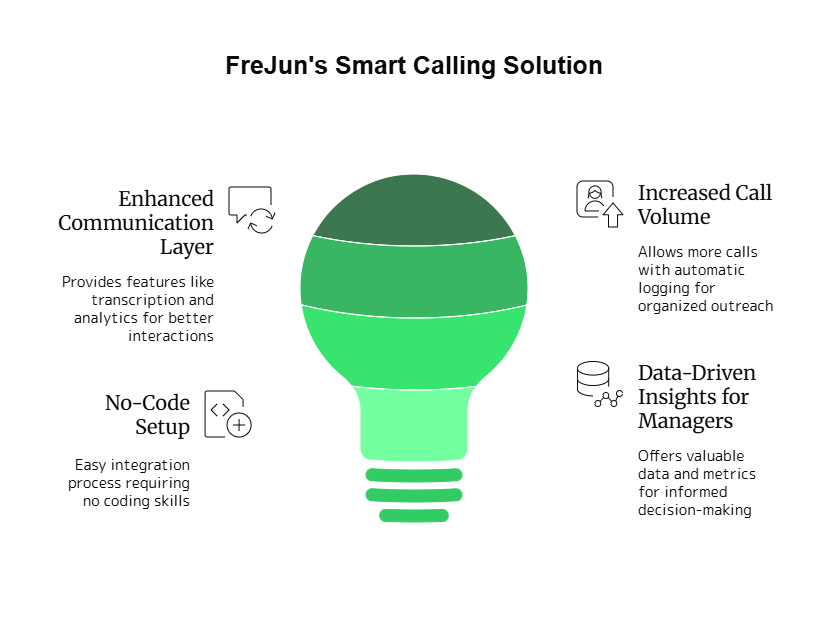 Smart Calling Solution