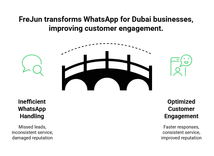 Whatsapp for dubai businesses, improving customer engagement.