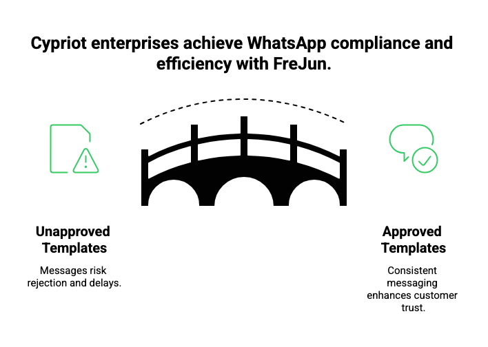 Cypriot enterprises achieve WhatsApp compliance and efficiency with Frejun