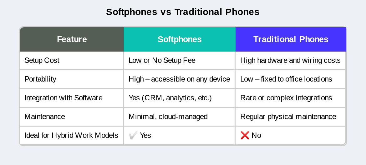 Softphone vs traditional phones