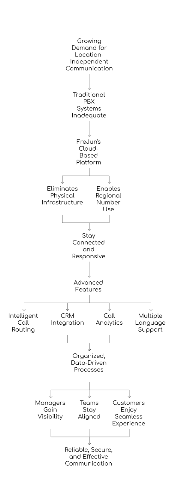 Business Communication