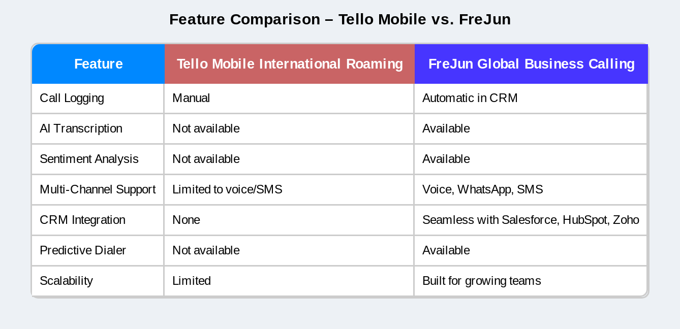 Tello mobile vs Frejun