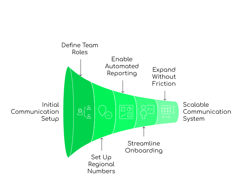 Scalable Workflow with FreJun