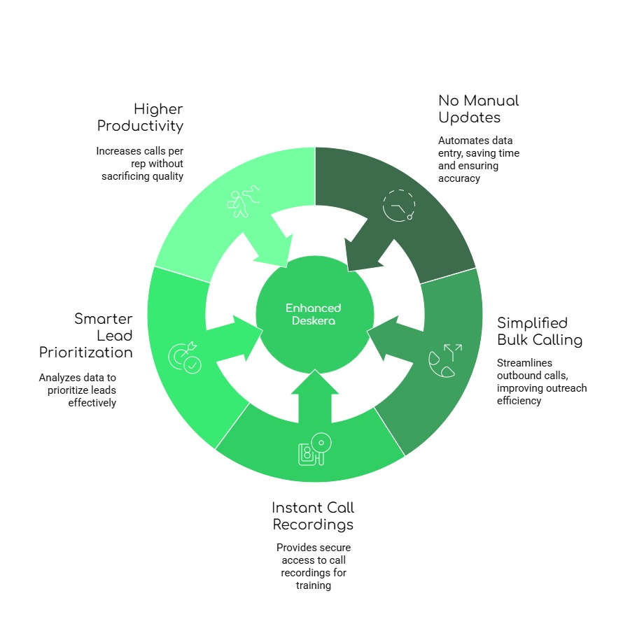 Benefits of using Deskera with FreJun for global calling