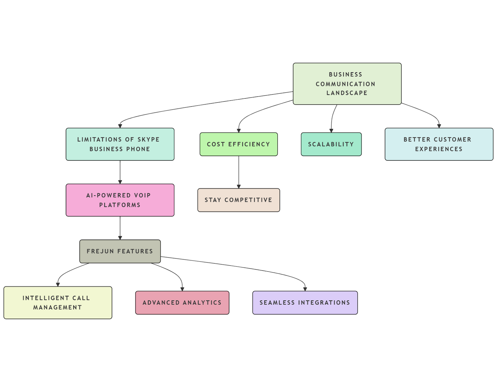 Business communication