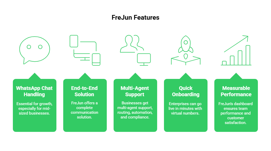 Features For Frejun WhatsApp integration