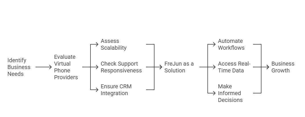 Virtual Phone Providers for B2B