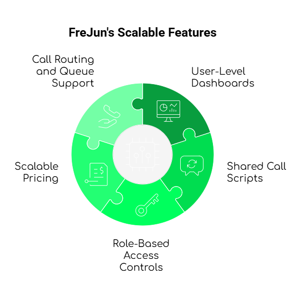 Call Automation Features