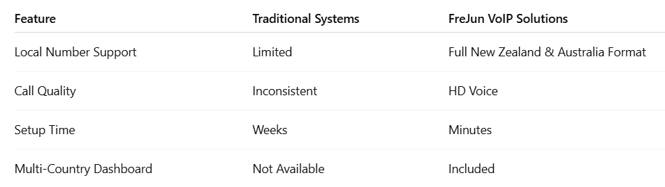Traditional system vs Voip Solutions
