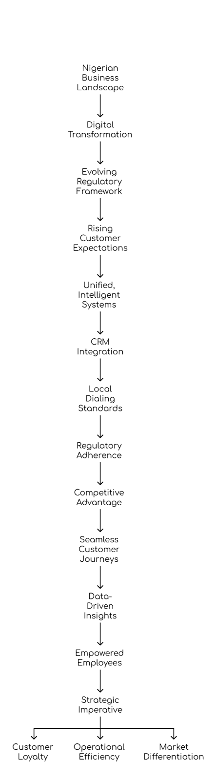 Virtual Phone Providers in Nigeria