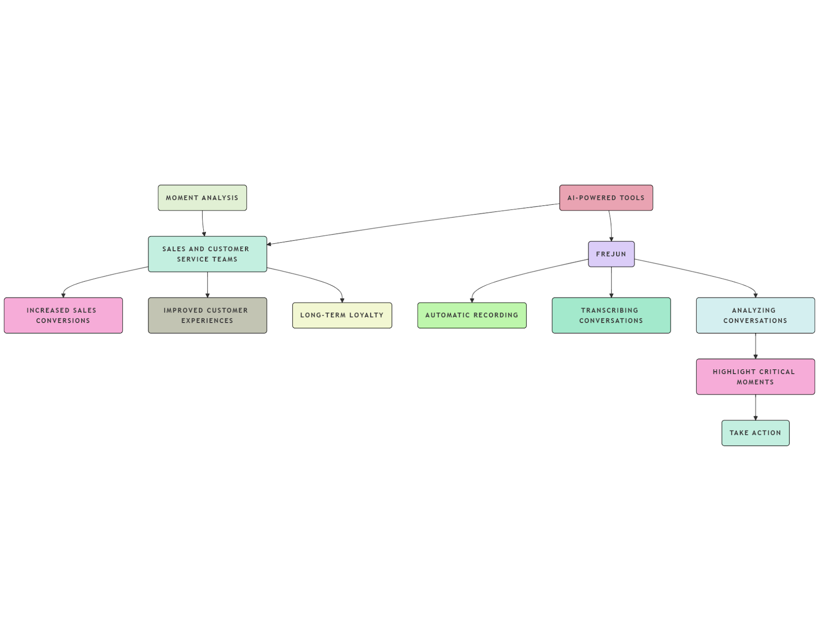 Moment Analysis techniques
