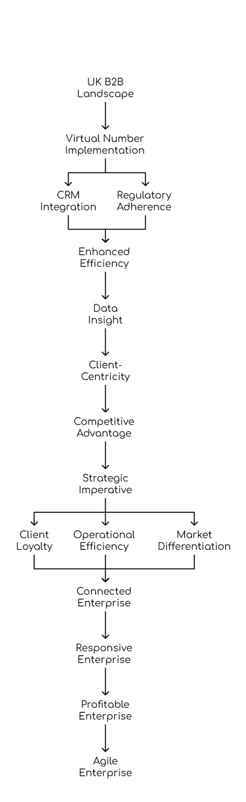 Virtual Number Implementation in UK